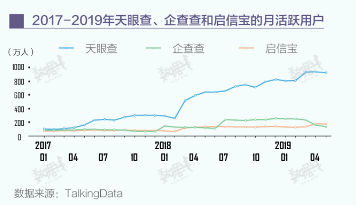 天眼查、企查查和启信宝三家混战：从“知识产权”打到“资本”