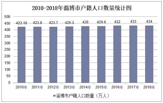 淄博市历年常住人口数量