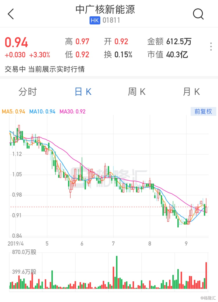 港股异动 | 中广核新能源涨逾3% 8月发电量同比增逾22