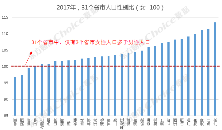 3,  人口出生率