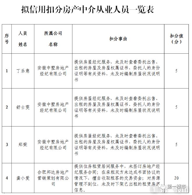 合肥中墅,邦达2家中介被严惩!擅自收取租金,房源管理不到位