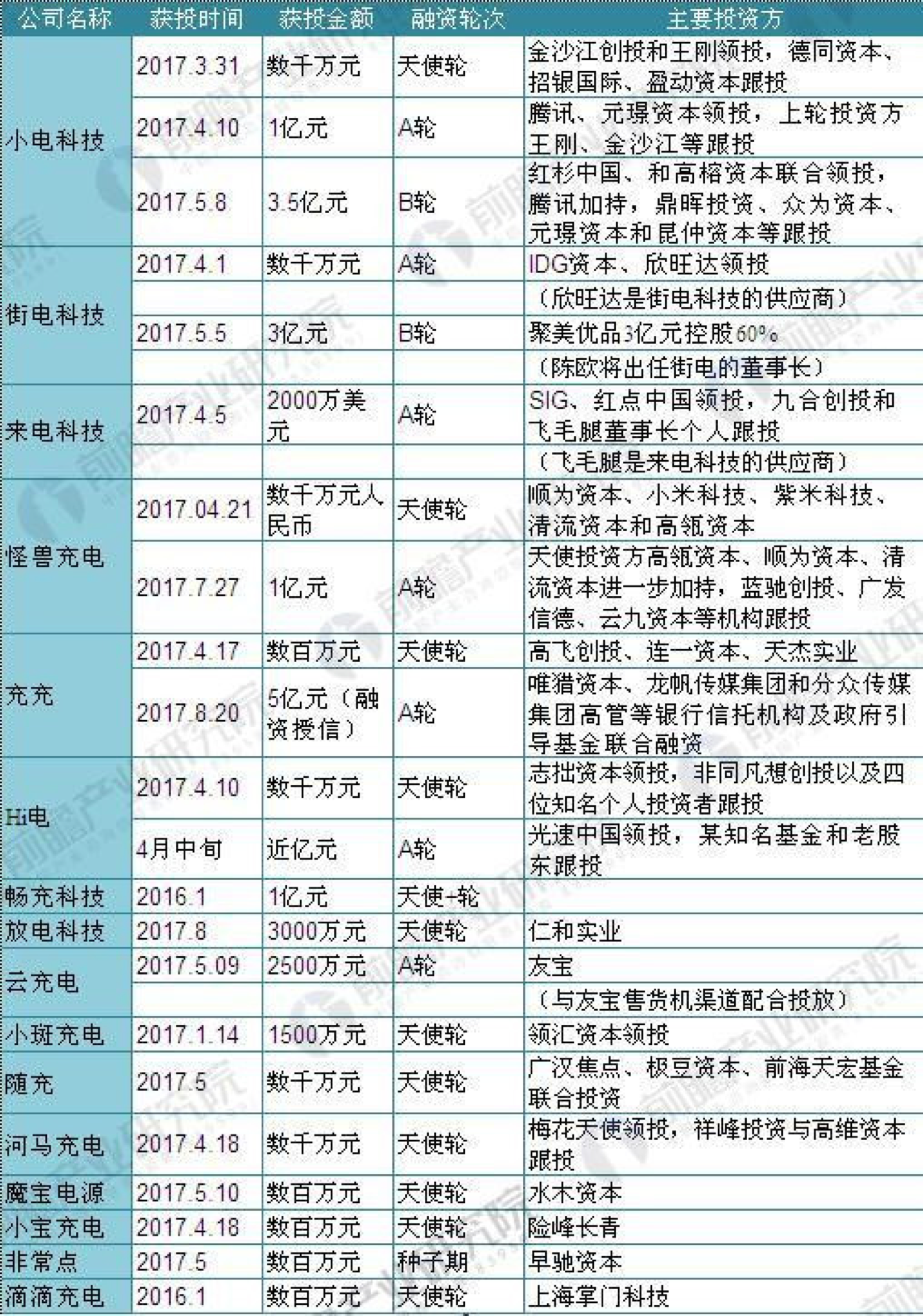 【猎云网】共享充电宝三年浮沉：卧薪尝胆重返资本怀抱