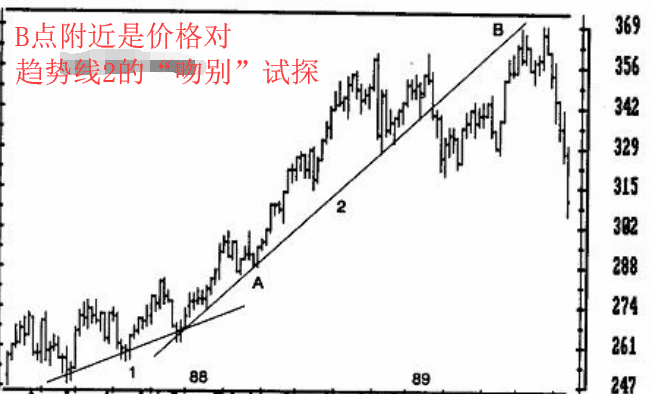 (图3-上涨趋势线突破后的"吻别"