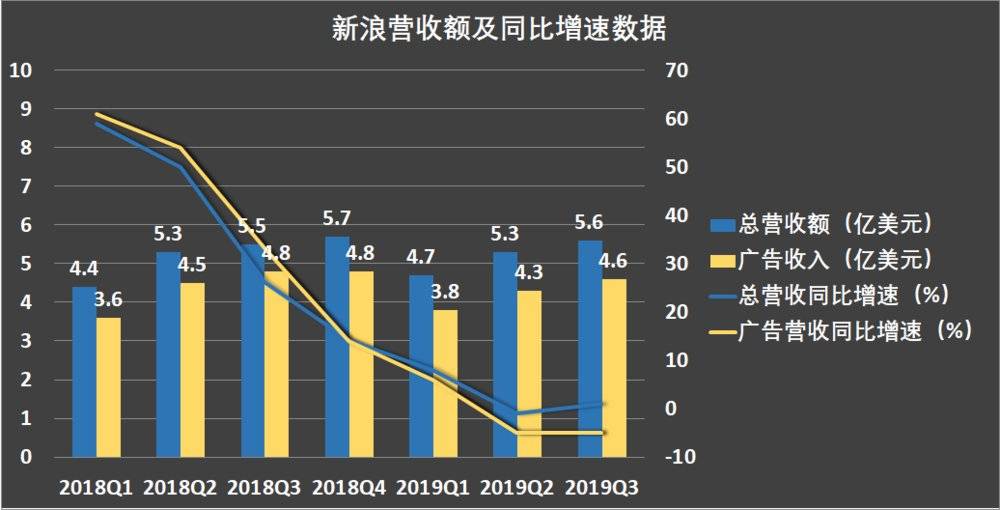 「钛媒体」新浪正在“榨干”微博