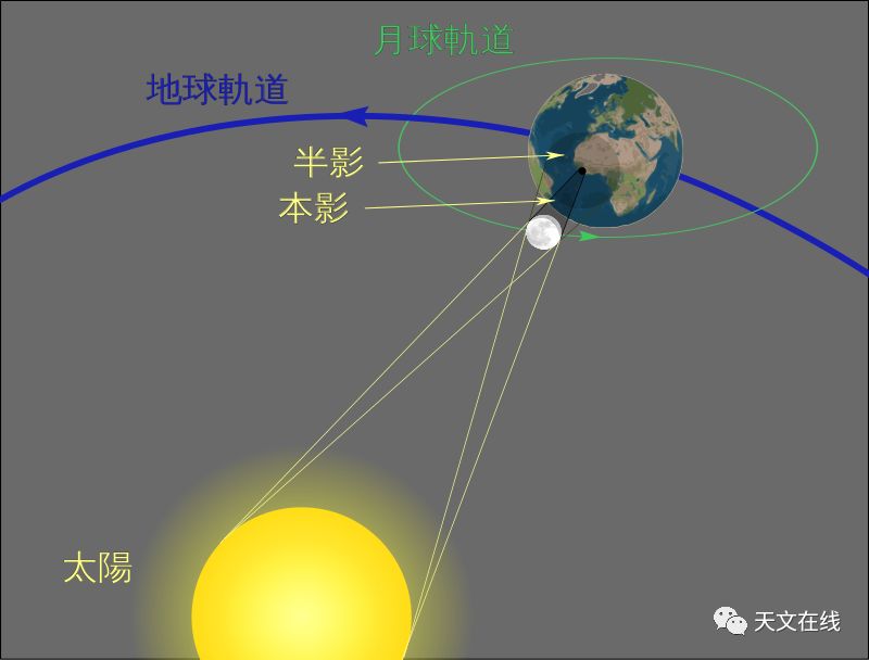 图解:日食发生时太阳,月球和地球的位置(不依照实际比例)