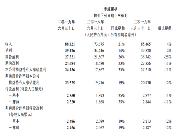 腾讯二季度利润超预期，员工最新平均月薪7.27万元；蔚来联合创始人郑显聪退休