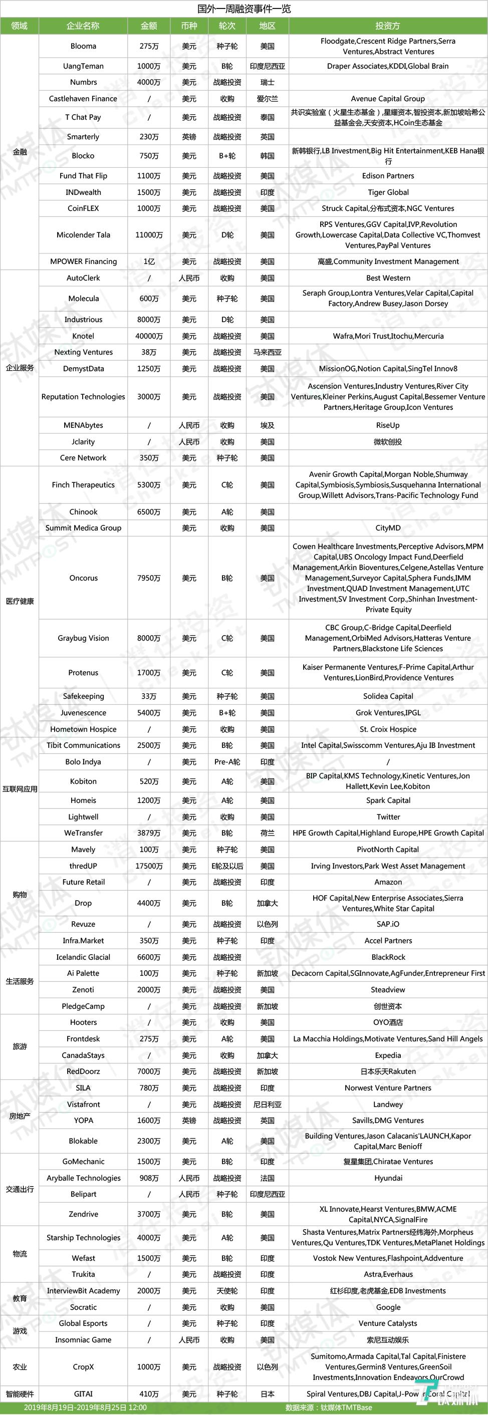 「钛媒体」第33周收录110起投融资事件|国外企服、医疗健康投资继续领跑，国内有赶超国外趋势 | 潜在周报