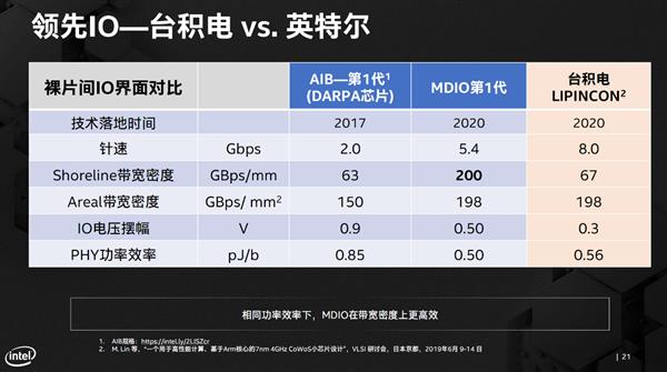 【驱动之家】纳须弥于芥子的奥妙！Intel先进封装技术深入解读