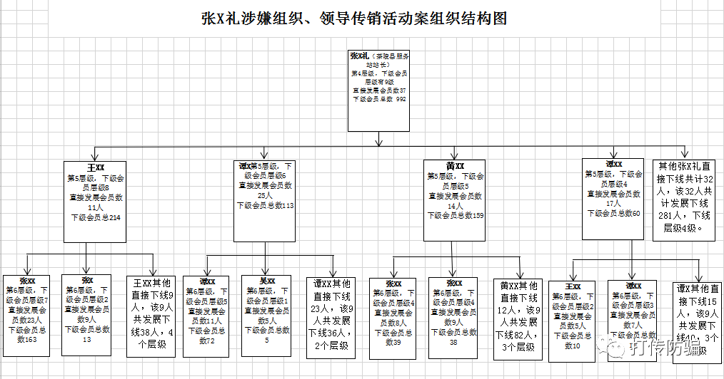 月的摸排核查,调查取证,充分掌握该传销组织架构在茶陵的违法犯罪事实