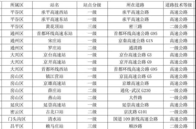 北京规划新建31座公路综合检查站哪些进京高速上会有