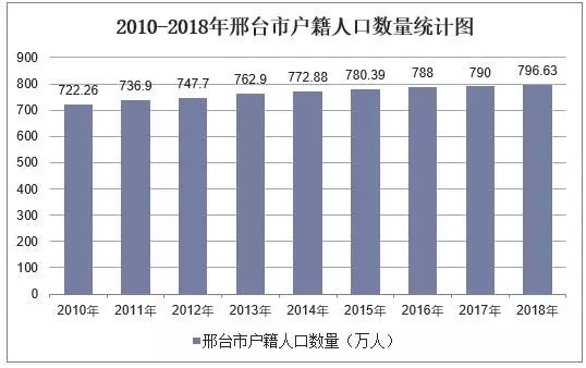 2010-2018年邢台市常住人口数量