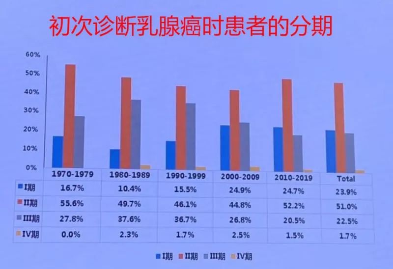 乳腺癌病理分期
