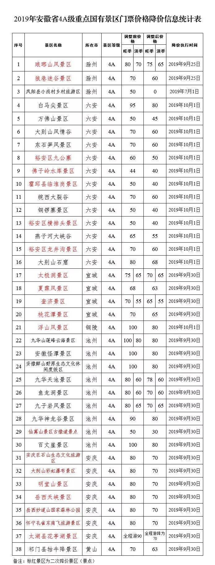 明天起,安徽38个4a级景区门票下调