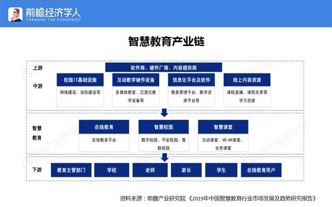 从智慧教育产业链的角度分析,上游建设主体分为软件商,硬件厂商和内容