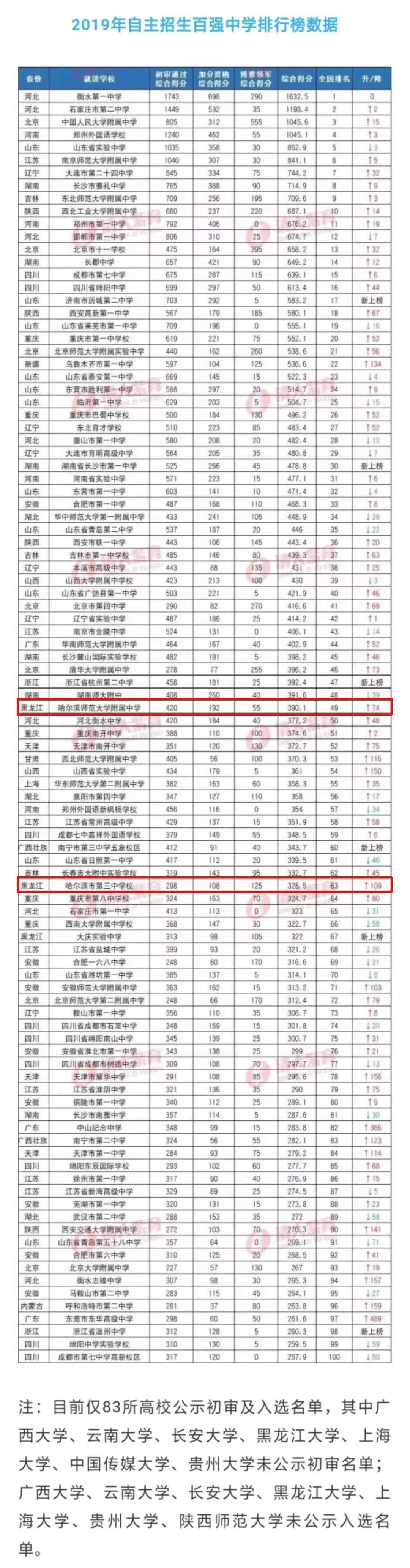 2019年自主招生百强中学排行榜发布|哈尔滨两所高中上榜