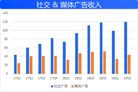 都说腾讯广告业务不好，那么问题到底在哪？