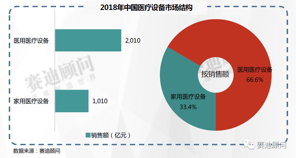 赛迪数据2018年医疗器械市场数据