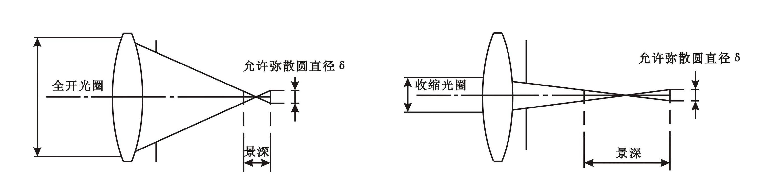 在平面的照片上体现层次,深邃感,摄影造型离不开景深参与