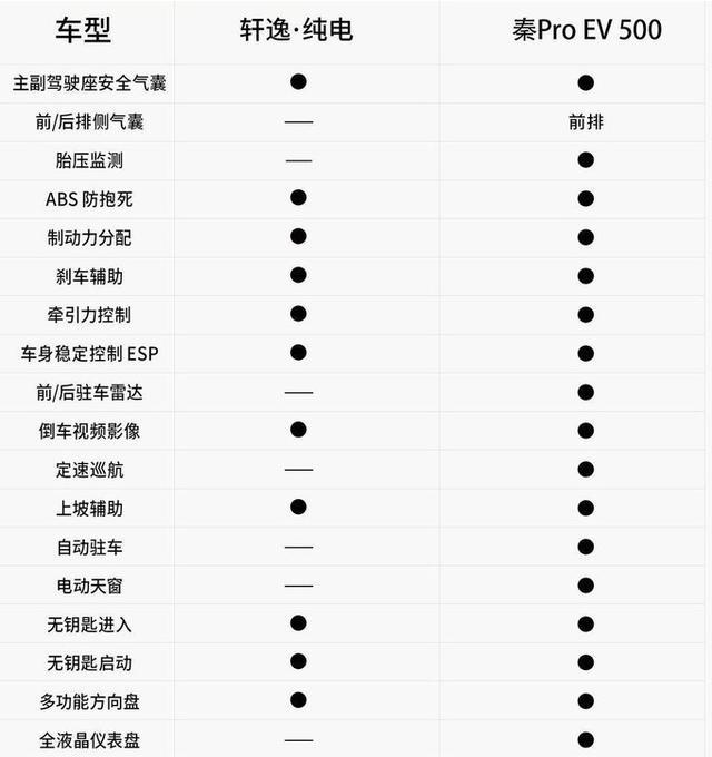 15万落地,比亚迪秦pro ev和日产轩逸纯电谁更值得入手?