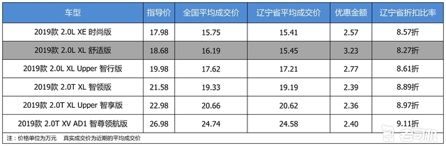 最高优惠3.23万 打8.74折的东风日产天籁了解一下
