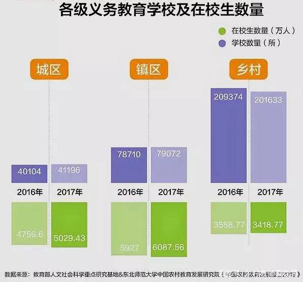 农村教育现状一年减少8000所学校140万学生近百万教师