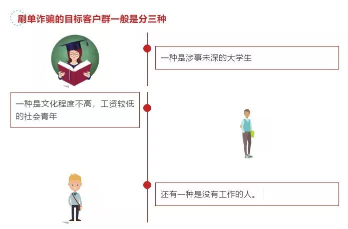 邯郸有人“网络兼职刷单”半年被骗707万,诈骗小心