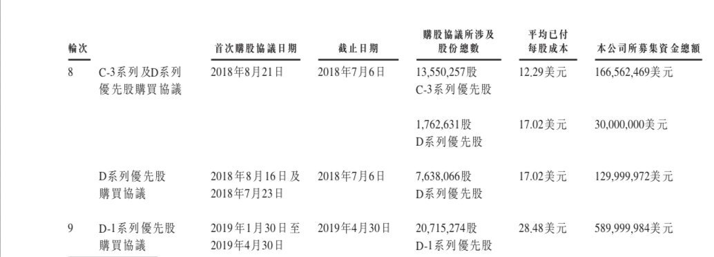 历经9轮融资，上半年亏损52亿……旷视赴港IPO的背后，资本市场或迎来AI独角兽上市潮？