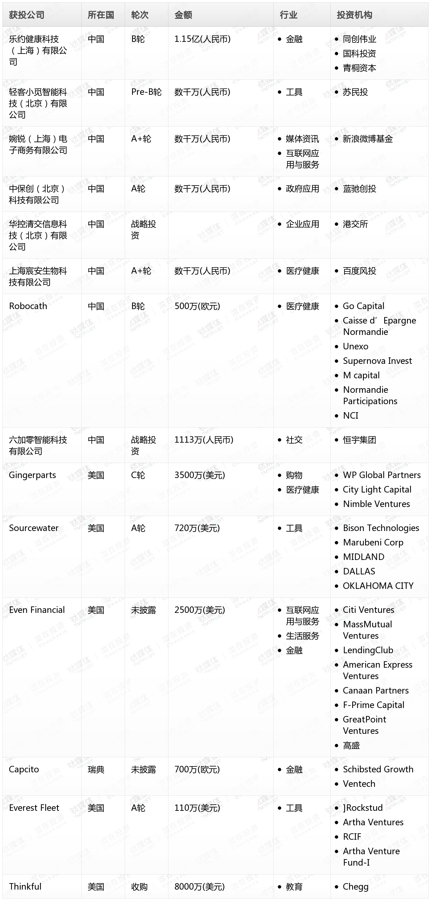 钛媒体Pro创投日报：9月5日收录投融资项目14起