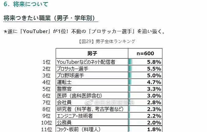 小学生最理想的职业：韩国第一是足球，日本第二是球员，中国呢？