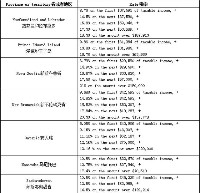 钱花哪里了？帮你整理了加拿大主要税收