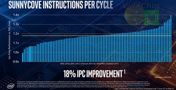 Intel 10nm酷睿问世 处理器六大神技正式落地