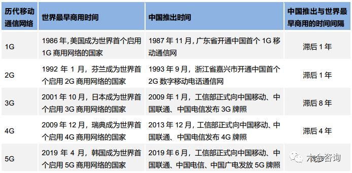 全球移动通信网络发展历程