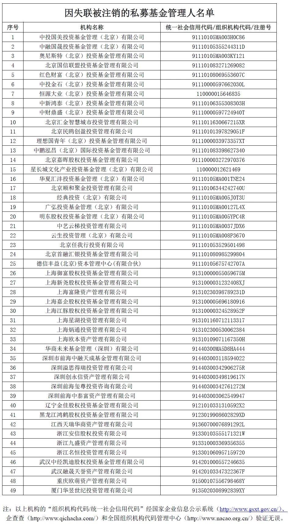 49家私募机构被注销登记！中财鼎盛法人代表非法吸存4亿获刑  中融国晟涉嫌伪造政府公文