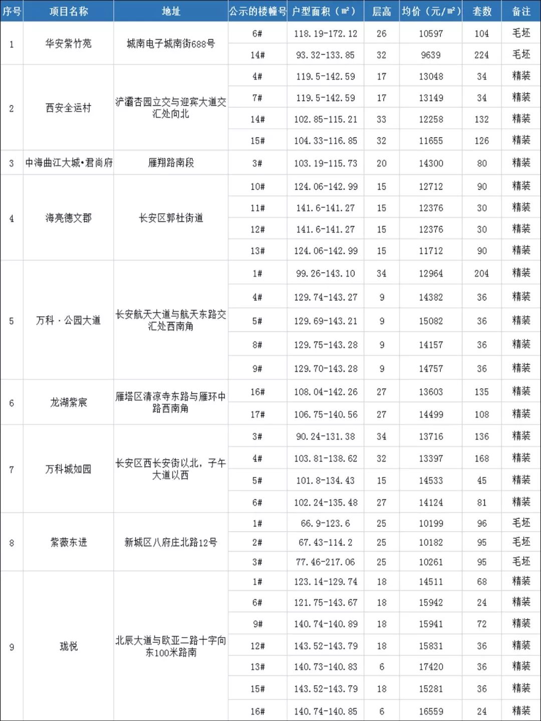 9639元/㎡起：这9盘2577套房，可提前关注