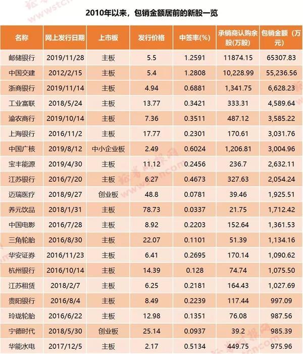 邮储银行A股IPO网下认缴超70亿元，但斌、林园、葛卫东现身