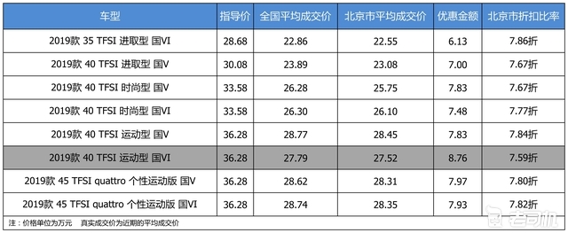 最高优惠8.76万 奥迪A4L平均优惠7.75折