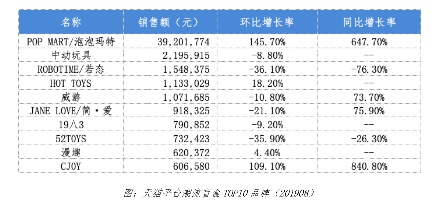 数据新闻：盲盒线上市场销售上亿 “疯狂”盲盒有点“忙”