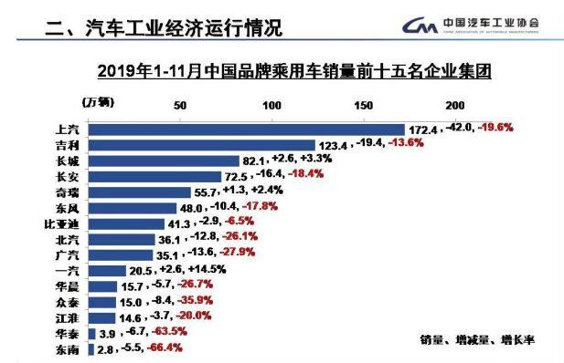 份额失守 11月汽车自主品牌仅3家正增长 手机凤凰网