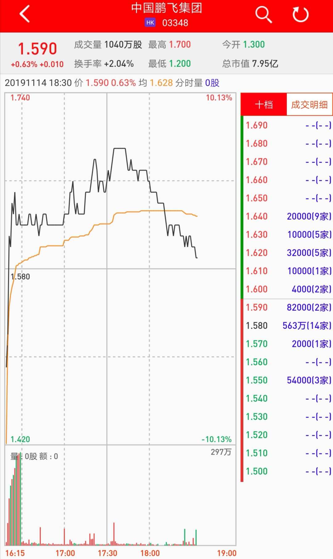 新股暗盘 中国鹏飞集团(03348)暗盘收涨0.63 每手赚20港元