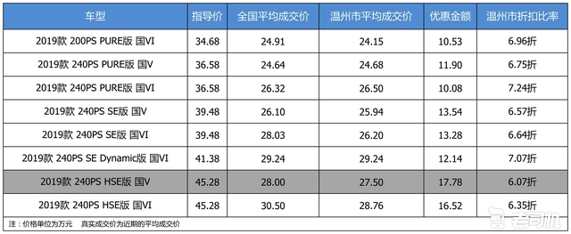 最高优惠17.78万 路虎发现神行平均优惠6.71折
