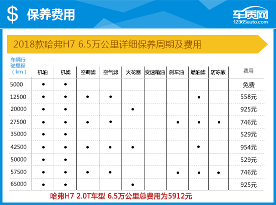 车质网综合工信部及各汽车垂直网站的油耗统计数据,得出2018款哈弗h7