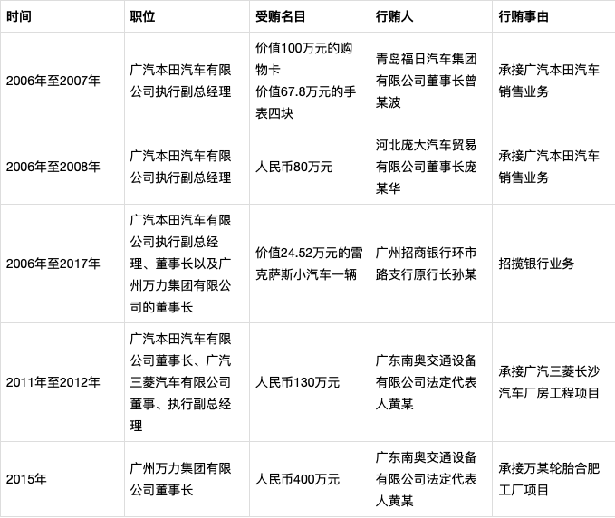 受贿获刑7年的广汽本田老板，违规批4S店敛财，外甥直升银行行长
