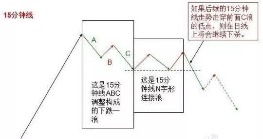 这里面包含了一个15分钟的abc调整和一个n字型连接浪走势.