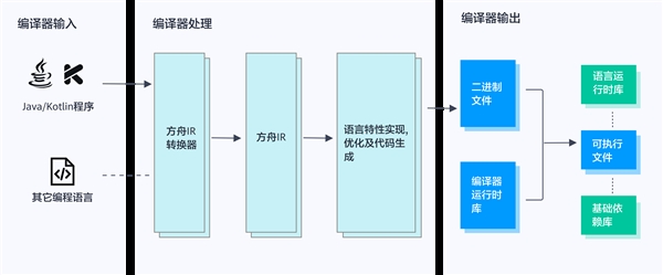 华为方舟编译器深入解读：已有45款第三方应用