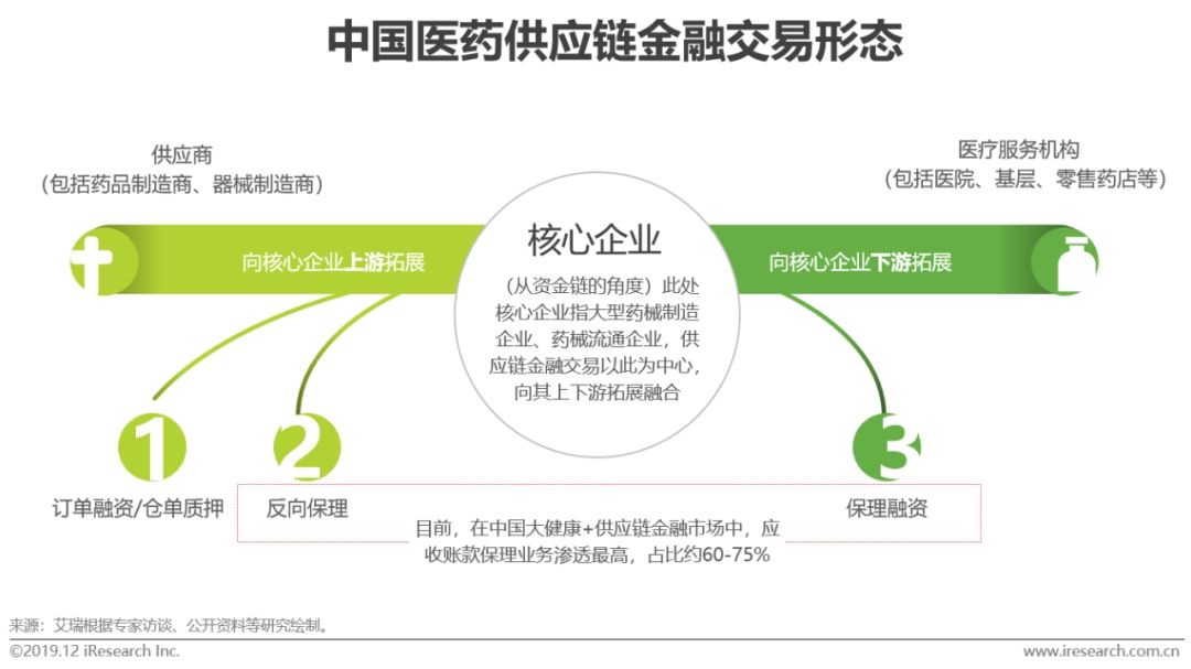 医药产业链金融市场规模