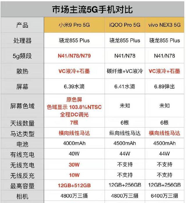 对比华为mate30 5g版和小米9 pro,vivo nex 3不太值得