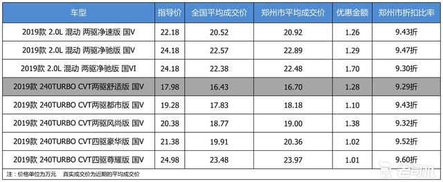 最高优惠1.7万 打9.42折的东风本田CR-V了解一下