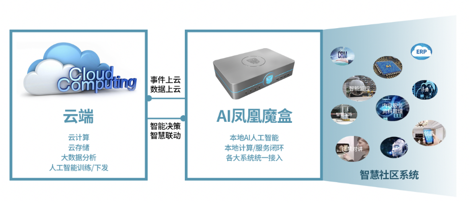 智能社区新画像：社区管理的“疑难杂症”，竟被这个盒子解决了？