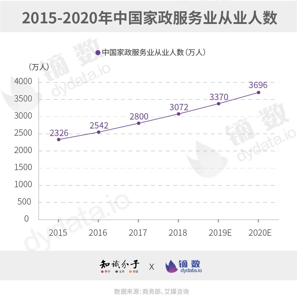 中国从事服务业的人口比例_中国人口年龄比例图(2)