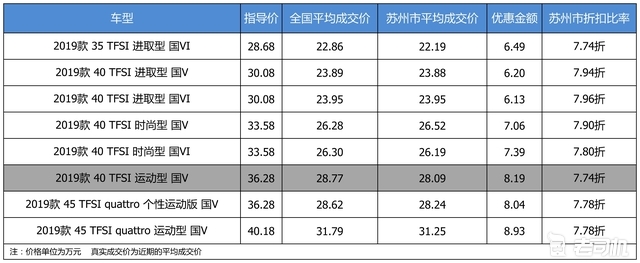 最高优惠8万9 奥迪A4L平均优惠7.83折